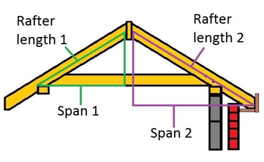 How To Calculate Rafter Lengths