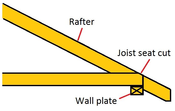 tying roof rafter to walls