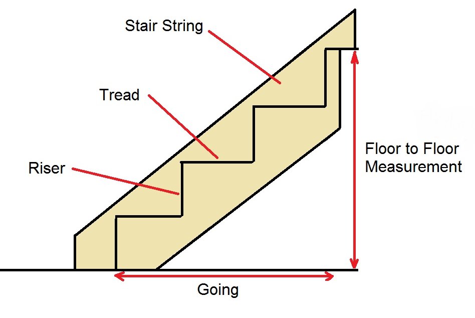 Components or Parts of Staircase and their Details